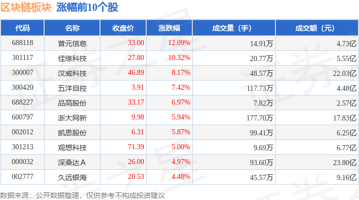 区块链板块8月4日涨032%普元信息领涨主力资金净流出3363亿元
